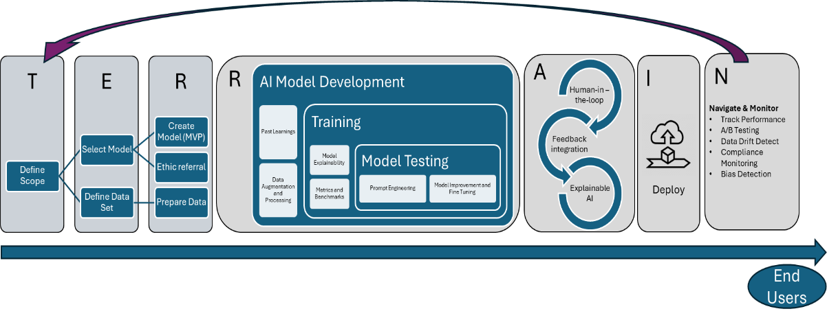 TERRAIN framework process diagram: seven phases T through N flowing left to right into end users, with a feedback arrow returning from Navigate to Team UP