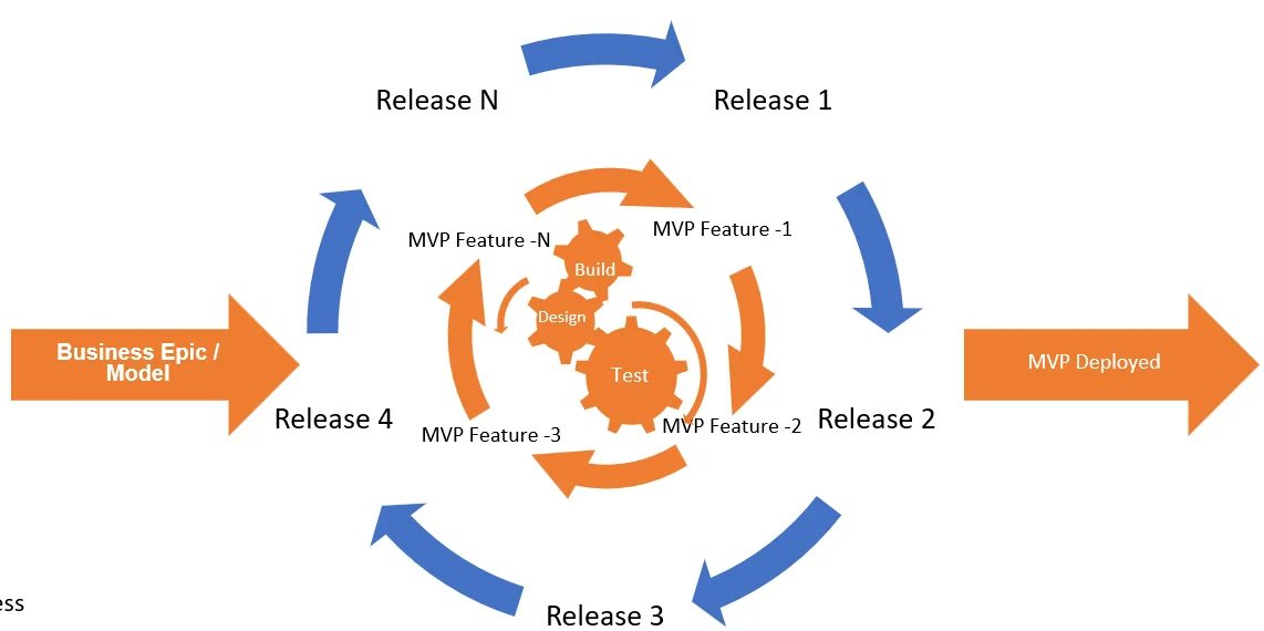 Lean innovation release cycle: a business epic enters a loop of releases, each with design, build, and test on MVP features, until an MVP is deployed