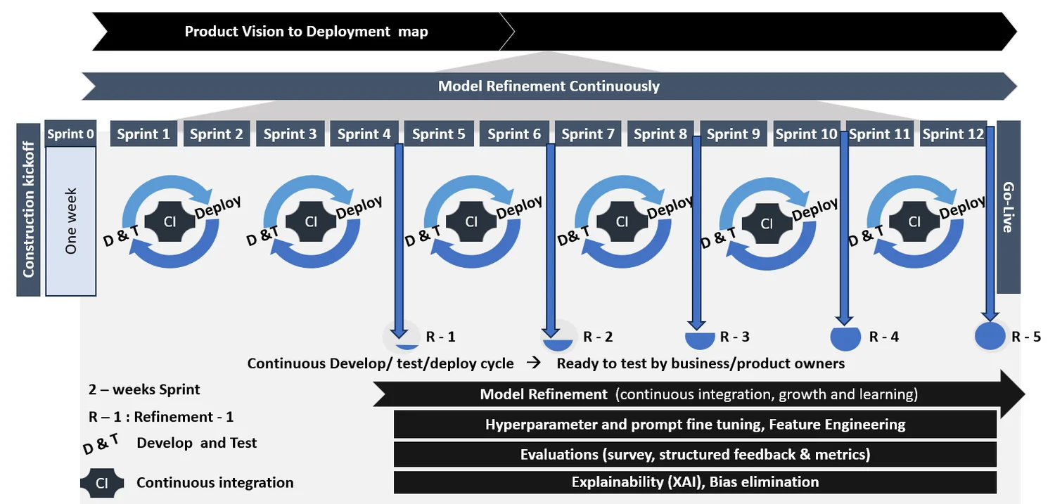 Sprint timeline from construction kickoff to go-live: develop-and-test-deploy cycles with continuous integration each sprint, refinement checkpoints, and continuous model refinement