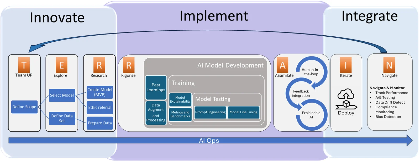 TERRAIN framework diagram: the Innovate, Implement, and Integrate pillars spanning the seven phases Team UP through Navigate, riding on an AI Ops backbone, with a feedback arrow returning from Navigate to Team UP